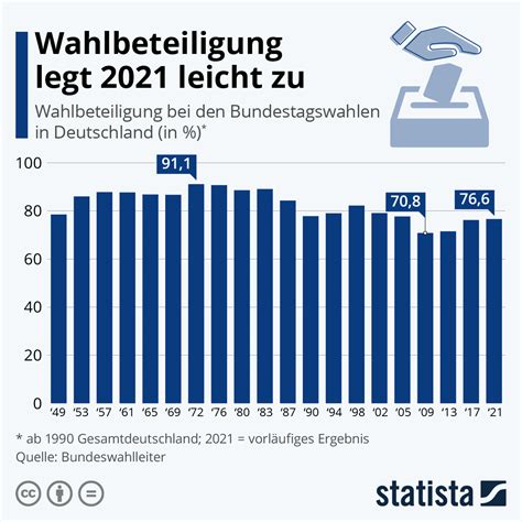 Resümee der Bundestagswahl 2021 Hoher Anteil an Briefwähler