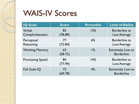 wais subtest score ranges