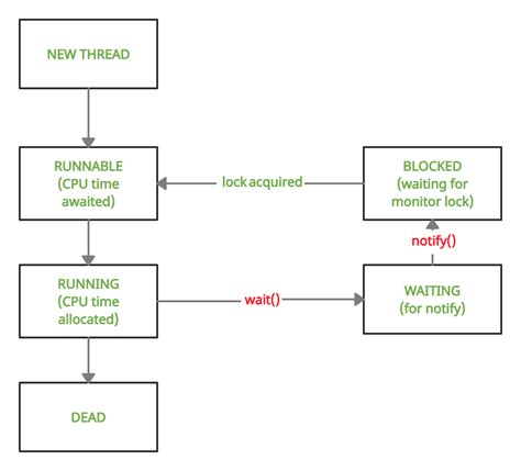 Wait And Notify In Java Javatpoint