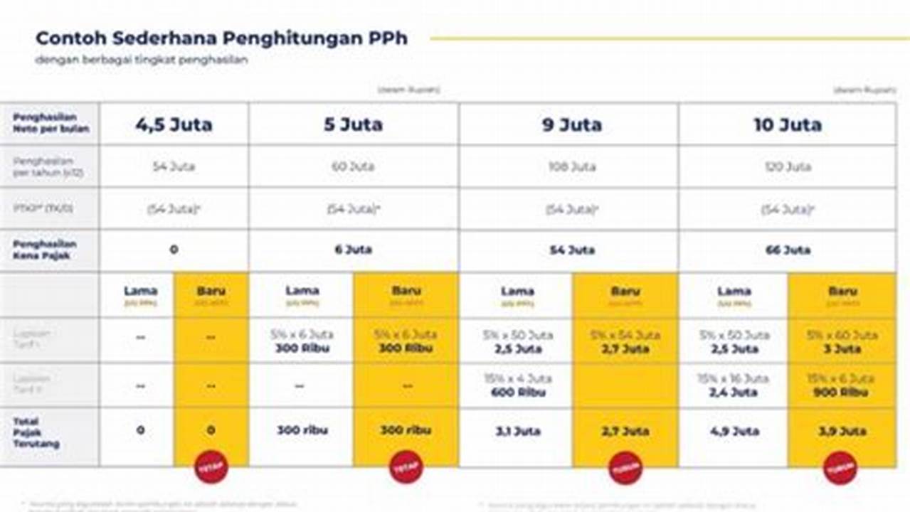 Wajib Pajak Gaji Berapa yang Wajib Lapor SPT Tahunan?