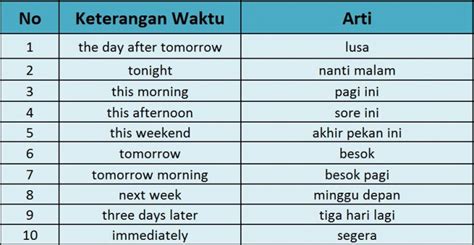 Keterangan Waktu dalam Kalimat