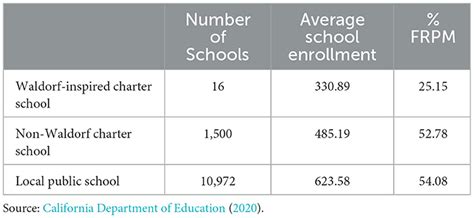 Waldorf School Statistics