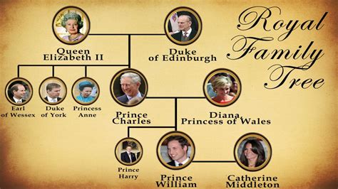 wales royal family tree