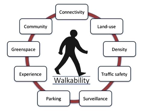 walkability ap human geography