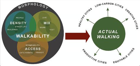 walkability definition ap human geography