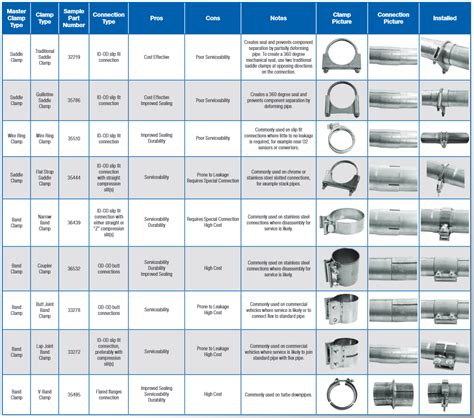 Walker Exhaust Adapters Chart