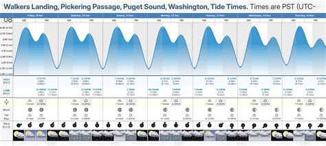 Walkers Dam Tide Chart