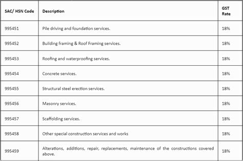 Wall Construction Hsn Code