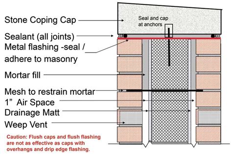 Wall Coping Vs Cap Flashing