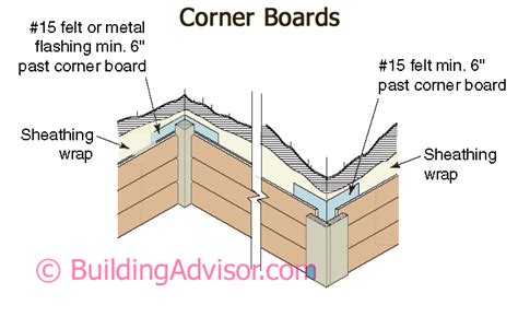 Wall Corner Flashing