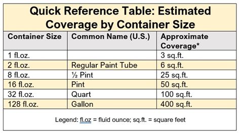 Wall Coverage Per Gallon Of Paint