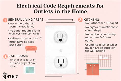 Wall Outlet Code