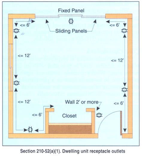 Wall Outlet Spacing Code