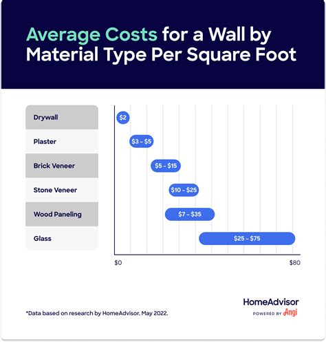 Wall Price Per Square Foot