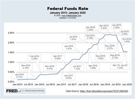 wall street journal fed funds rate