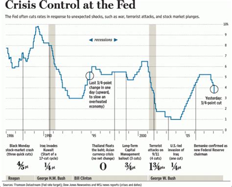 wall street journal fed rate