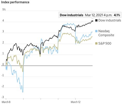 wall street journal market data api