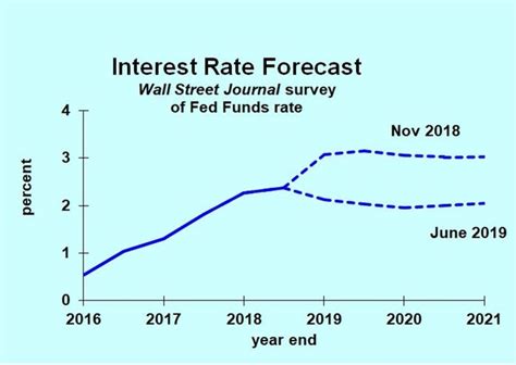 wall street journal prime rate forecast