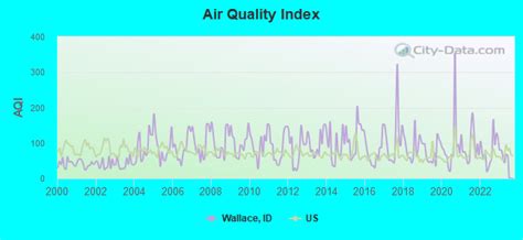 Wallace Id Aqi