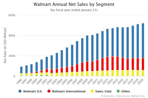 Walmart Sales Data 2020