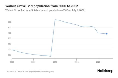 Walnut Grove Population