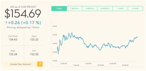 walt disney stock closing price today