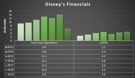 walt disney stock dividend 2022