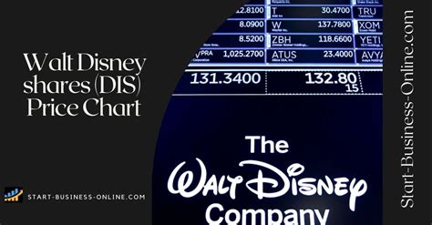 walt disney stock price today per share