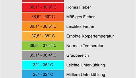 Körpertemperatur: Normwerte & Fieber | Schwabe Austria