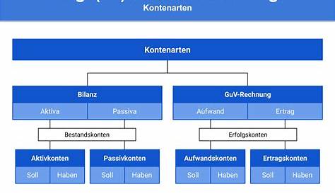 Erfolgswirksame / erfolgsunwirksame Buchungen » Definition, Erklärung