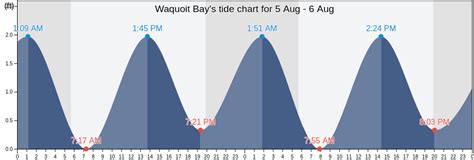 Waquoit Bay High Tide