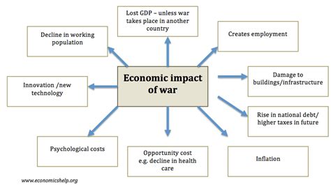 War Effect On Inflation