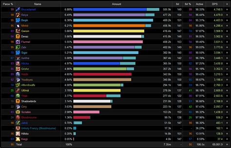 warcraft logs dps rankings wotlk