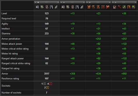 warcraft logs ranking for item level