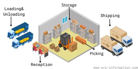Warehouse Examples