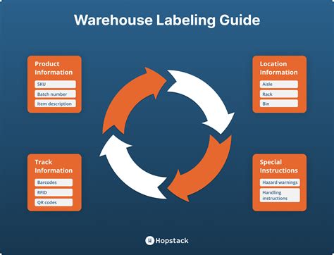 Warehouse Product Labeling