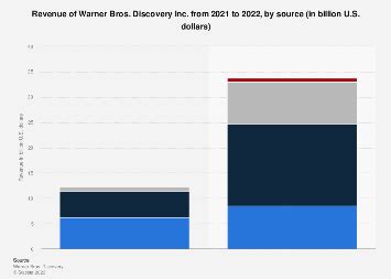 warner bros annual revenue