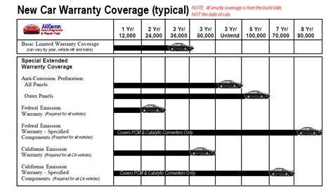 Warranty Coverage Meaning