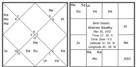 Warren Beatty Birth Chart
