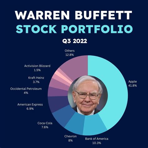 warren buffett portfolio 2024