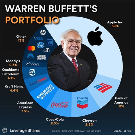 warren buffett stocks