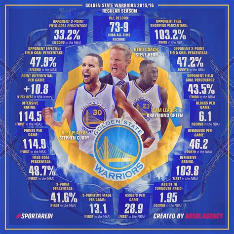 warriors all time record