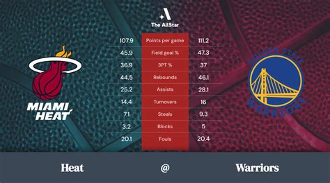 warriors vs heat stats