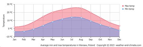 warsaw poland weather by month