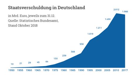 warum hat deutschland schulden