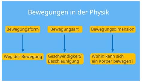 Bewegung & Arten der Bewegung in der Physik