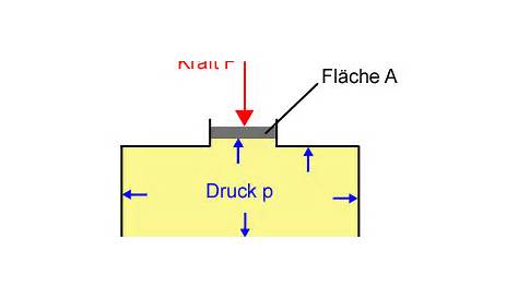 Hydraulischer Druck