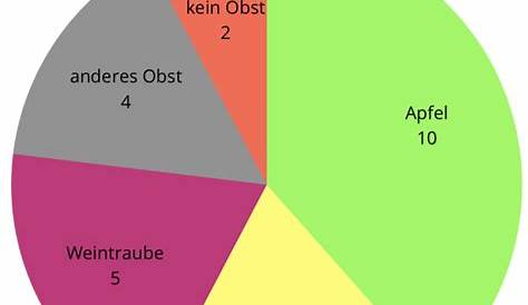 Kreisdiagramm - Statistik Wiki Ratgeber Lexikon
