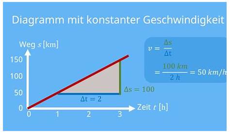 Weg-Zeit-Diagramm 3? (Mathematik, Physik)