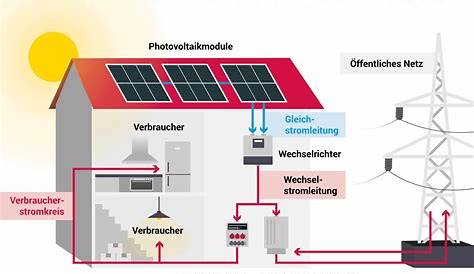 PV-Anlage bei Bundesnetzagentur anmelden | solarenergie.de